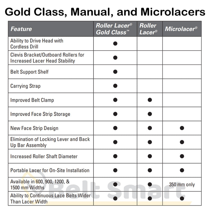 RL-G60 by Flexco | #03988 | Clipper Roller Lacer Gold Class | 60" Belt Width